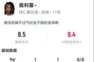 奥利塞本场3射2正进1球1助攻+5关键传球12对抗7成功+4造犯规